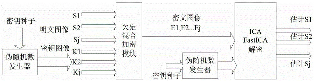 Using gray system theory to determine the image encryption and decryption method output by ica