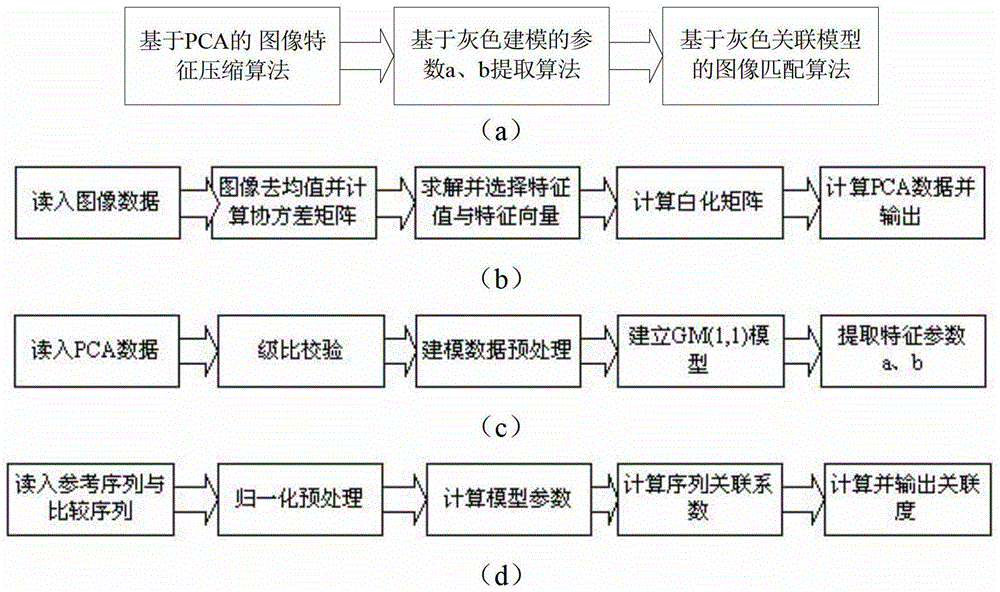 Using gray system theory to determine the image encryption and decryption method output by ica