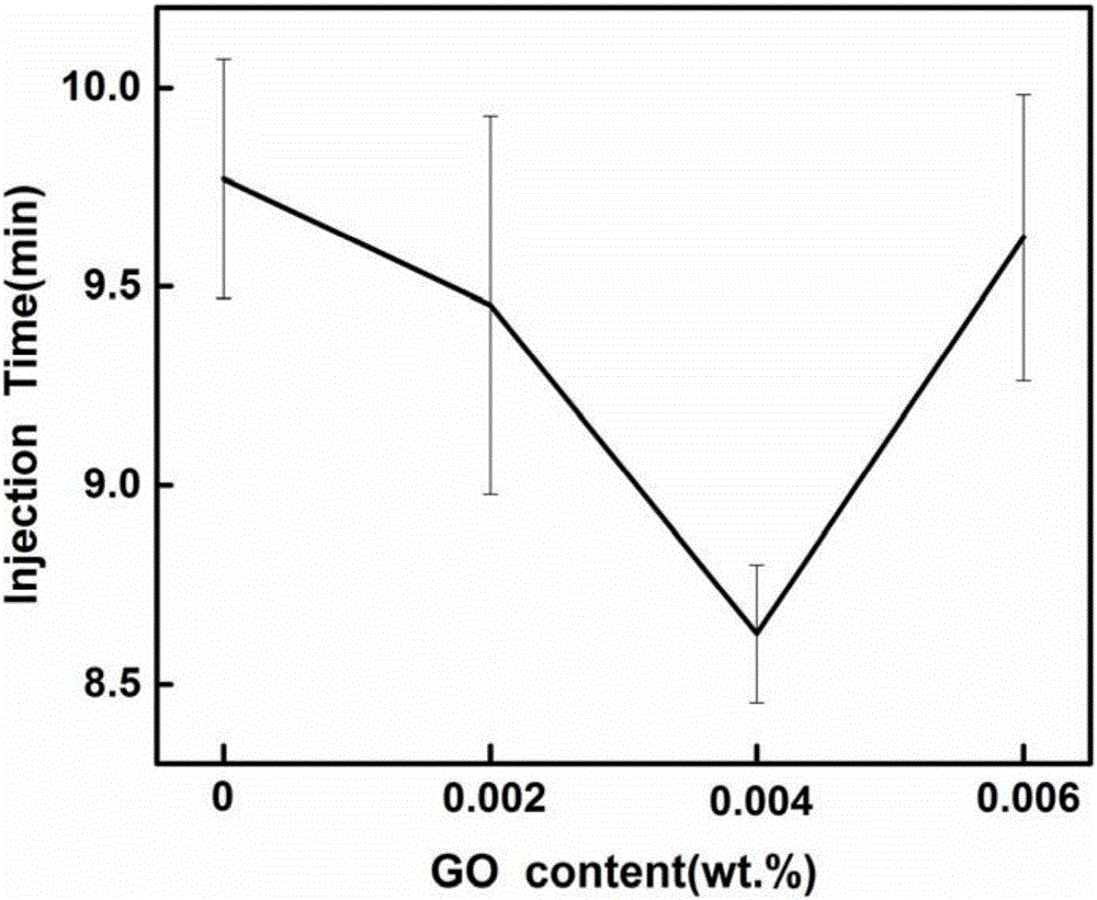 Graphene oxide modified bone cement and preparation method