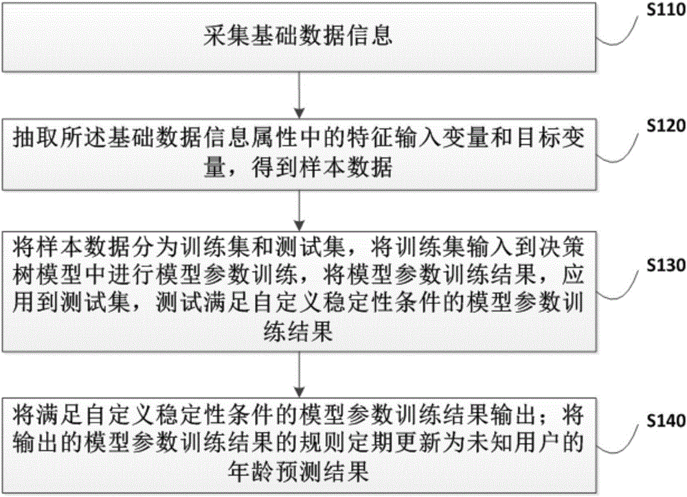 Method, system and terminal for predicting age characteristics based on decision tree model