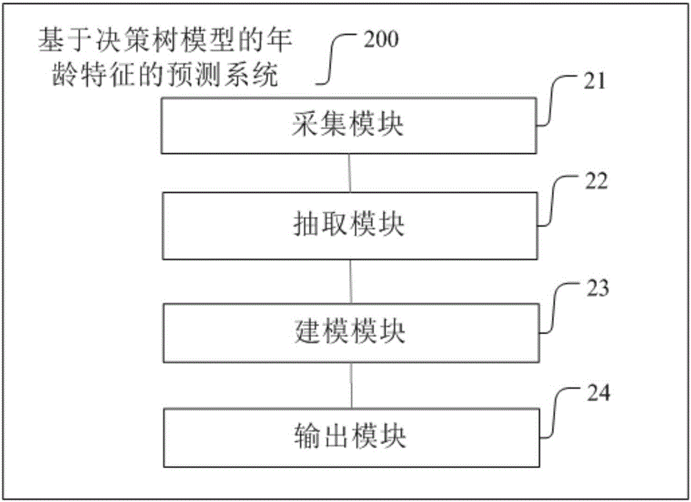 Method, system and terminal for predicting age characteristics based on decision tree model