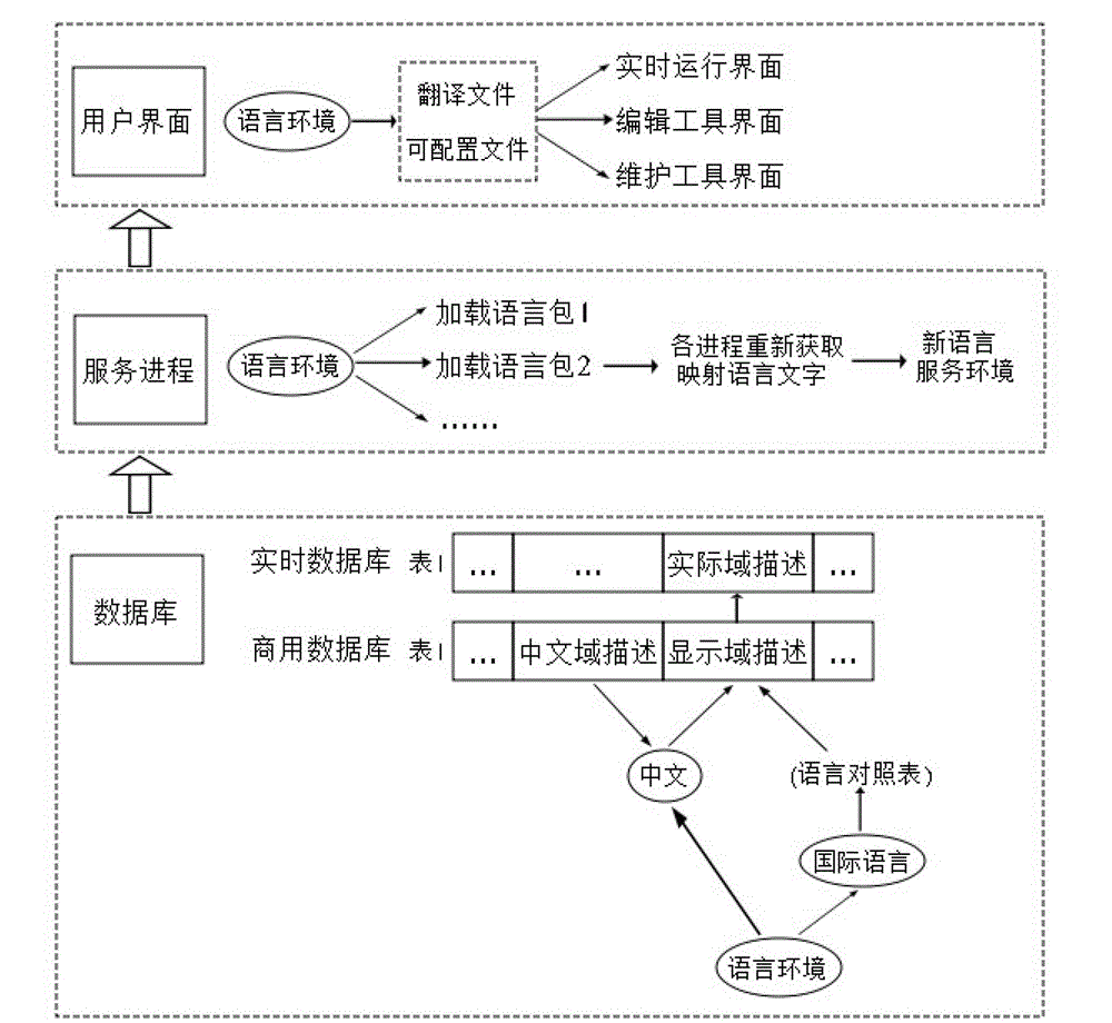 Multi-language dynamic switching method in substation monitoring system