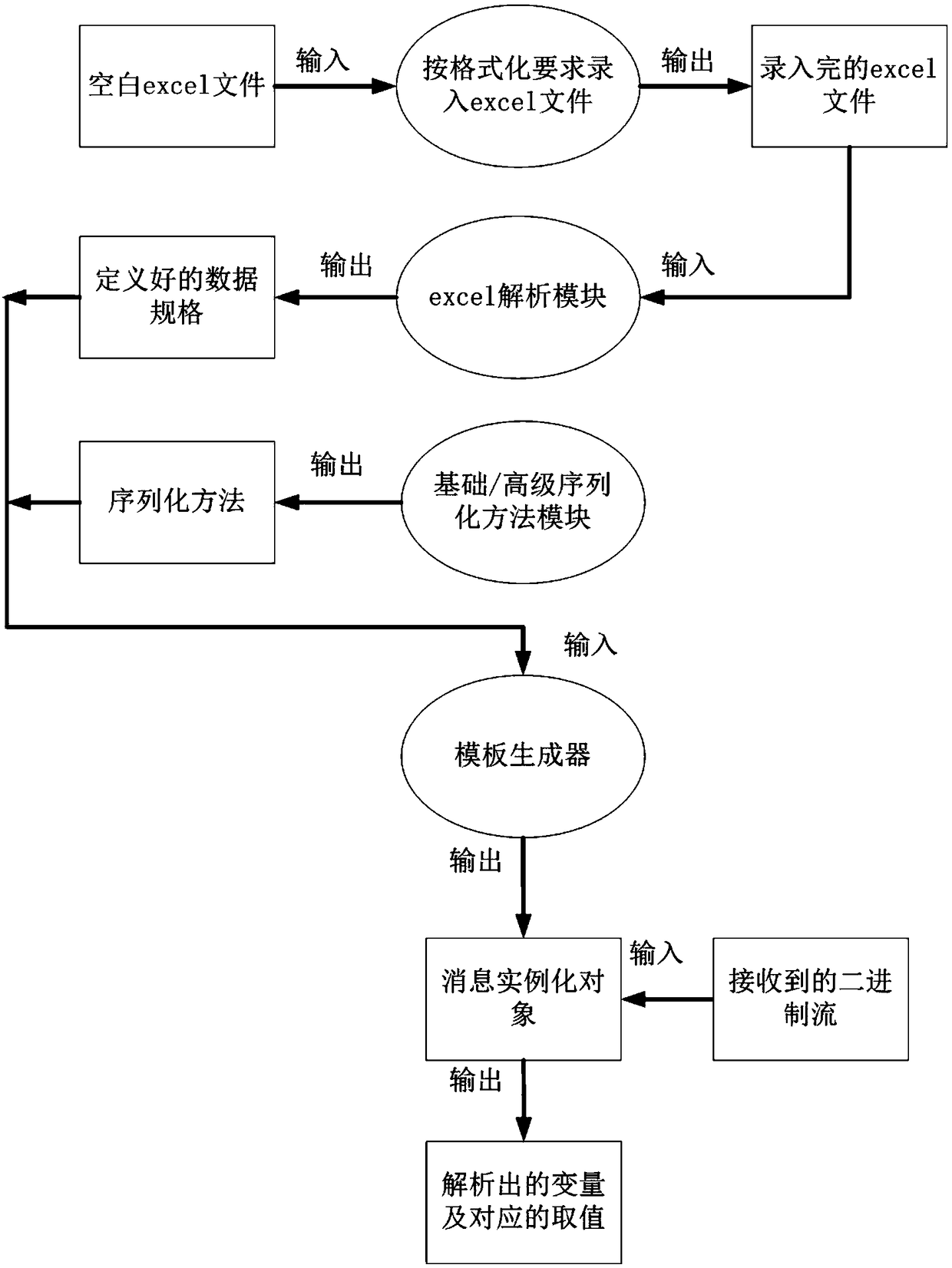 Method for quickly serializing interface control files