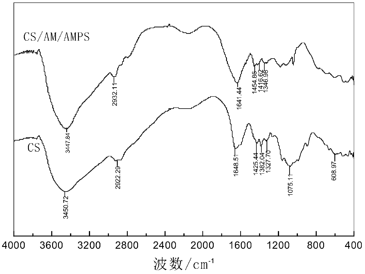 A kind of preparation method of cross-linked acrylamide type profile control agent