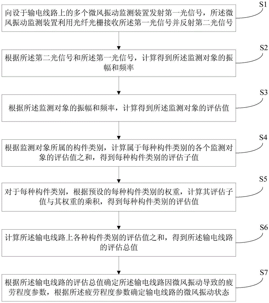 On-line monitoring method for monitoring aeolian vibration of power transmission line