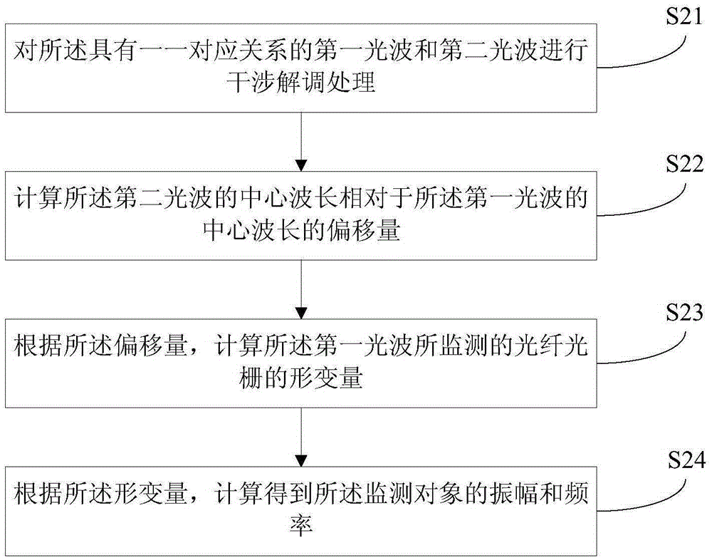 On-line monitoring method for monitoring aeolian vibration of power transmission line