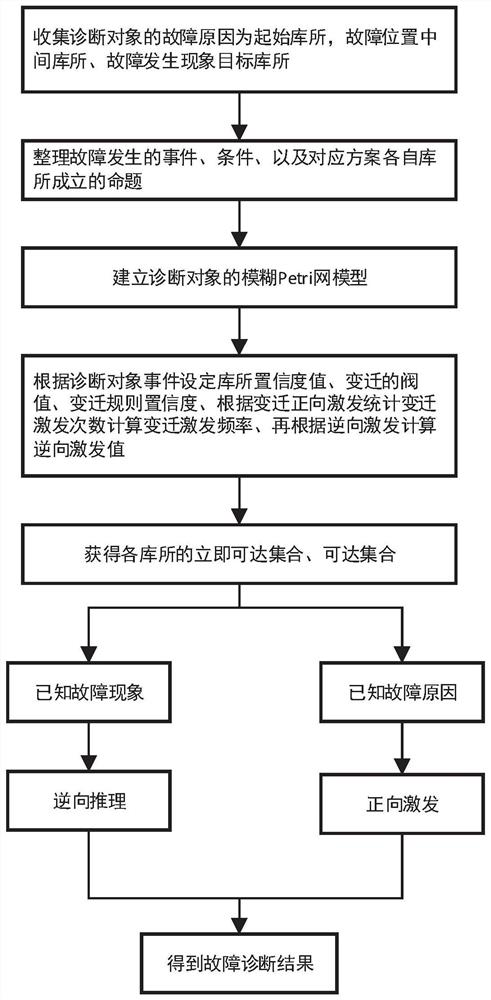 Fault Diagnosis Method of NC Equipment Based on Fuzzy Petri Net