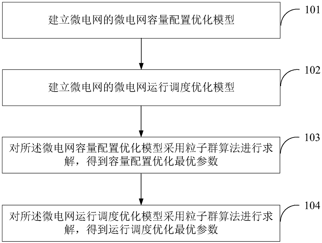 Microgrid capacity configuration and operation scheduling method and device