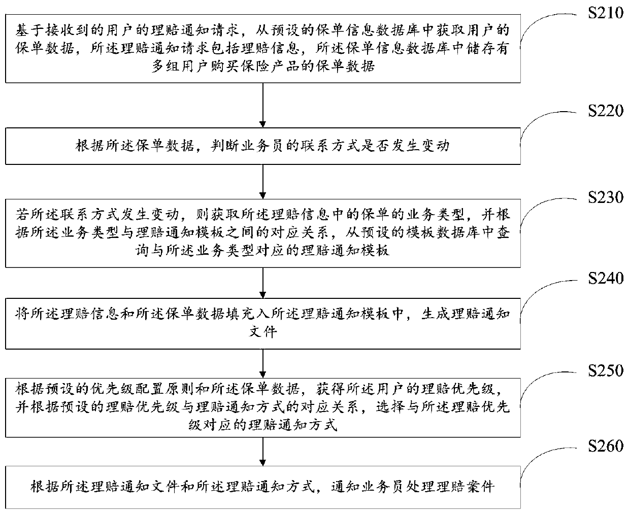 Notification method, device and equipment and readable storage medium