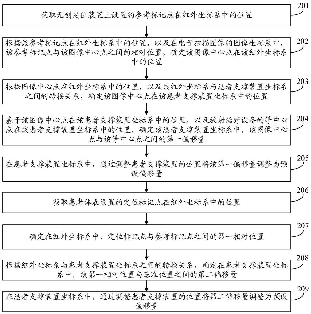 Positioning method, device, host computer and radiotherapy system