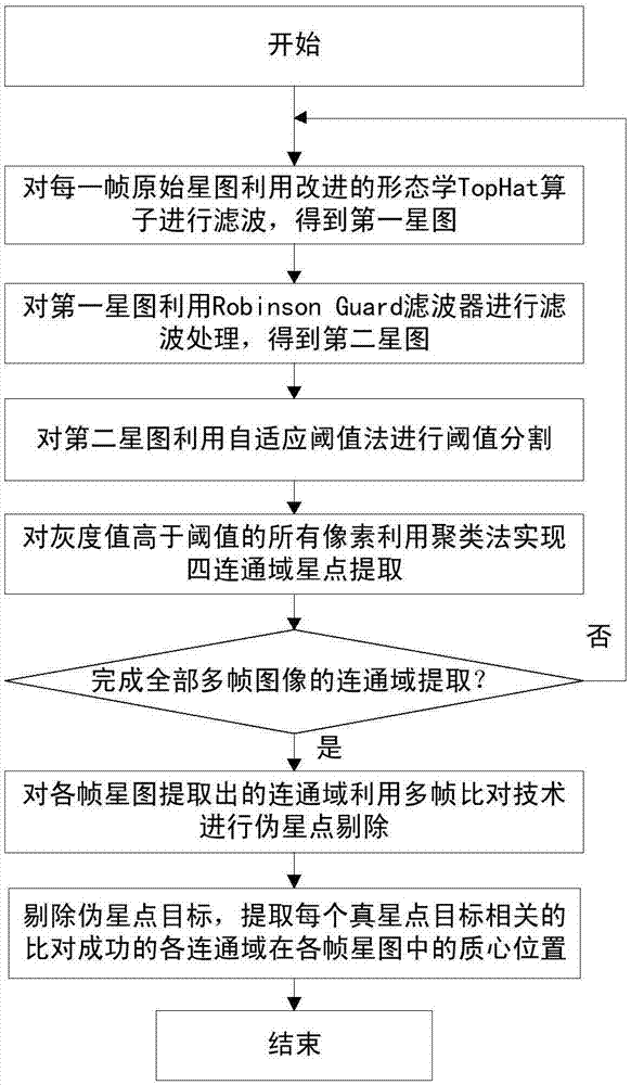 Method for star point extracting of navigational star in cloud environment in daytime