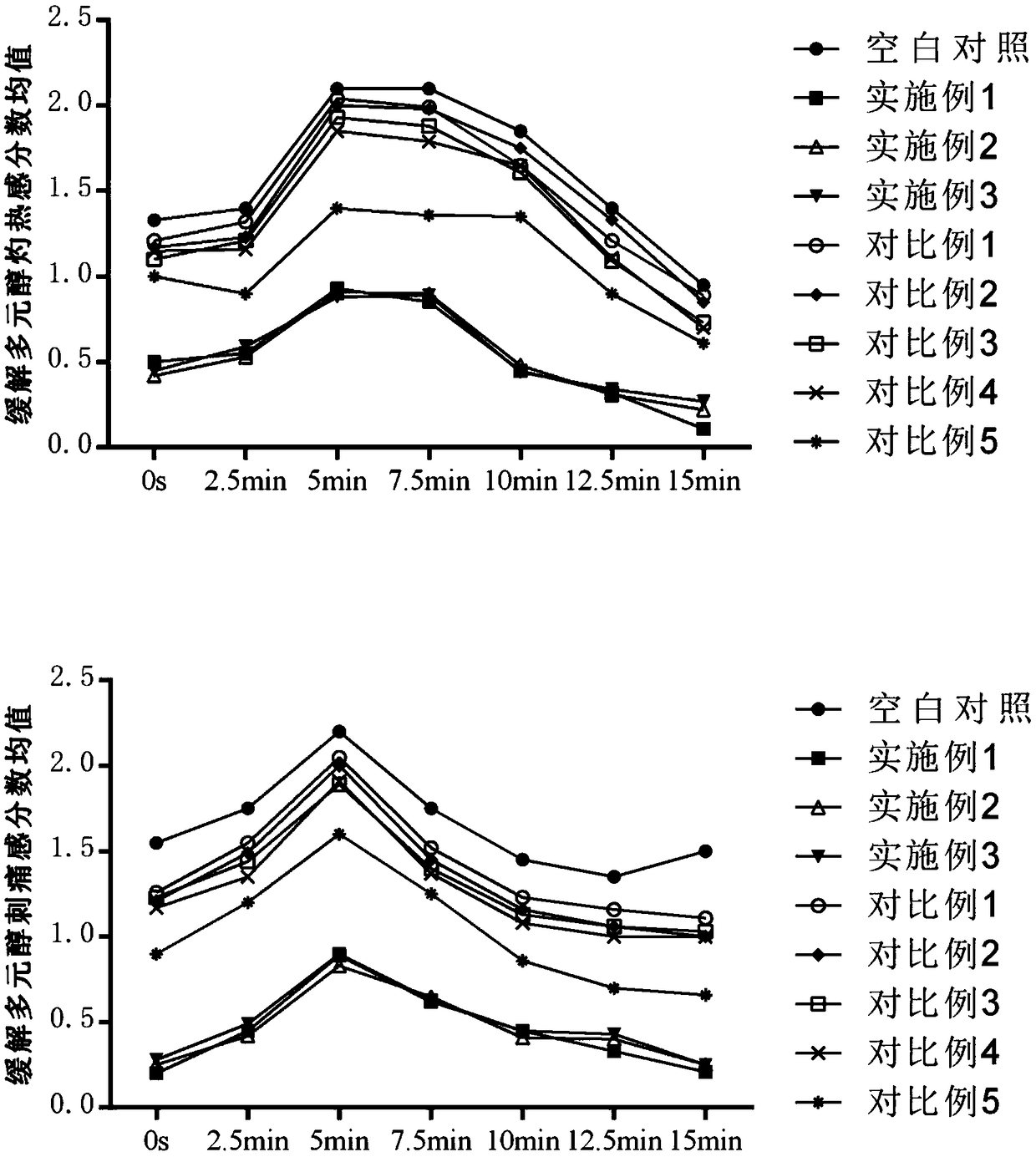 A kind of traditional Chinese medicine composition that alleviates the stimulation of epoxyethanol and polyhydric alcohol