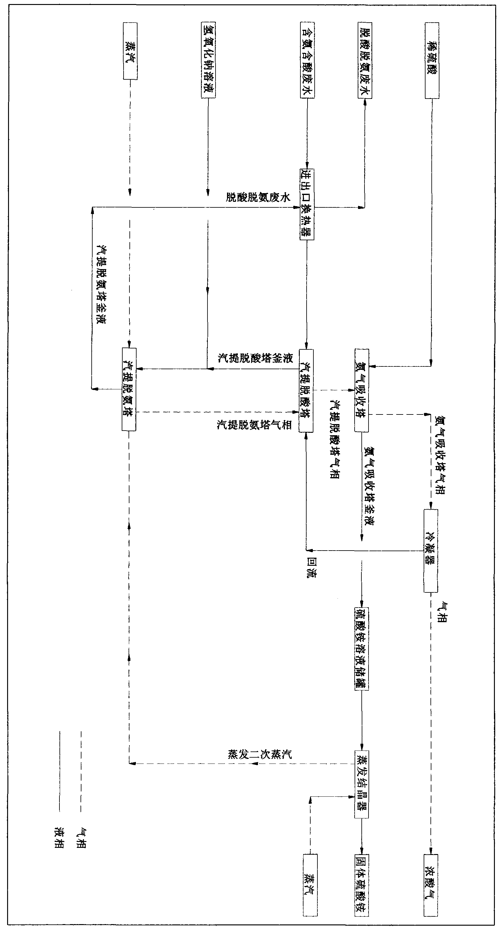 Technology method for steam stripping deacidification and deamination of waste water