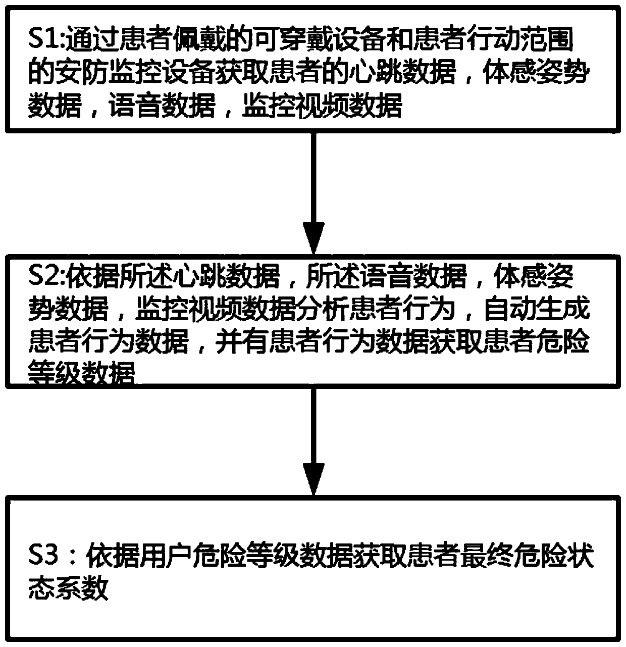 Violent mental disorder patient prevention system based on risk level judgment