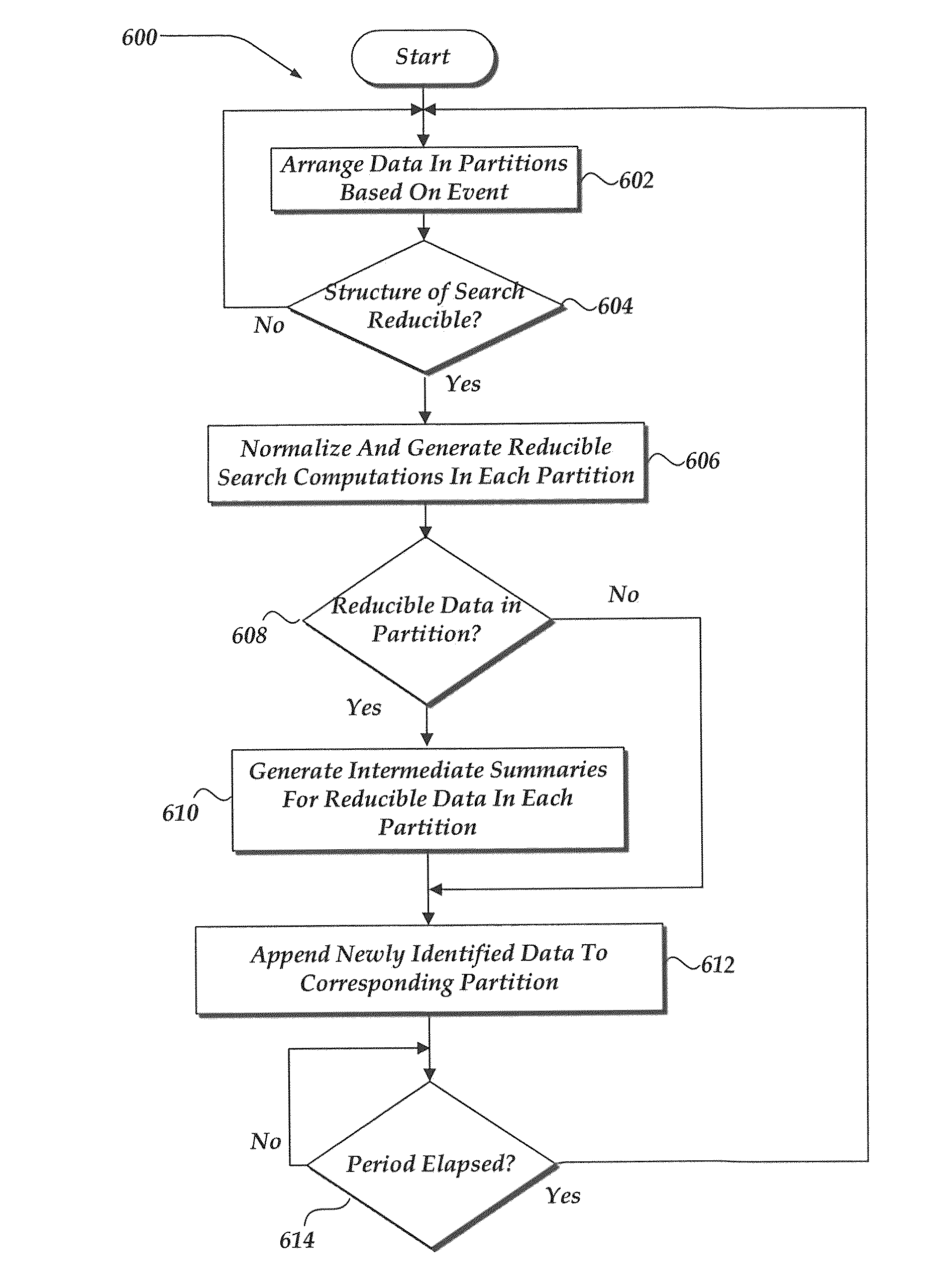 Report acceleration using intermediate summaries of events