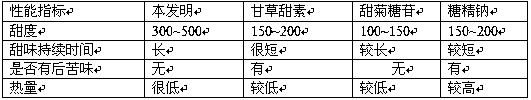 Sweet food additive for drinks and preparation method