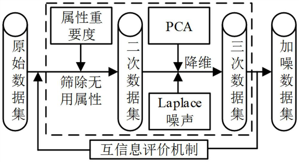 High-dimensional mass data release privacy protection method