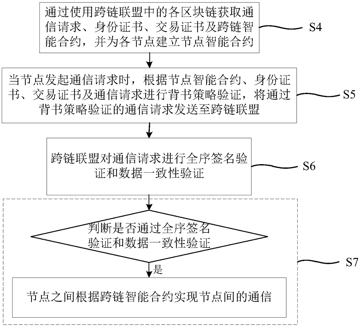 Method for building cross-chain alliance among block chains and block chain cross-chain communication method and system