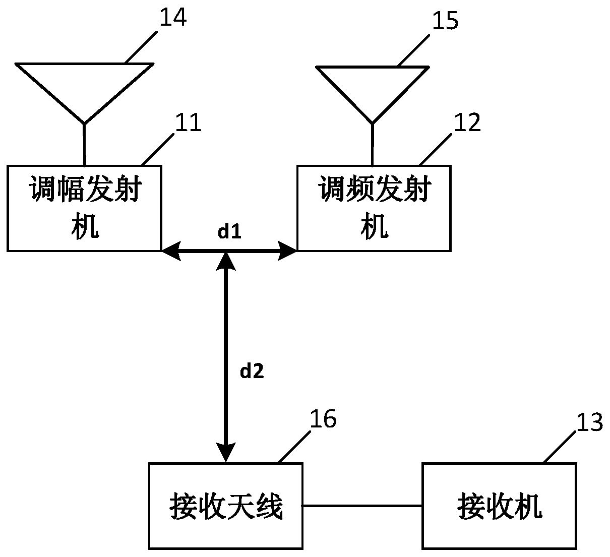 Radio system electromagnetic interference test system and method