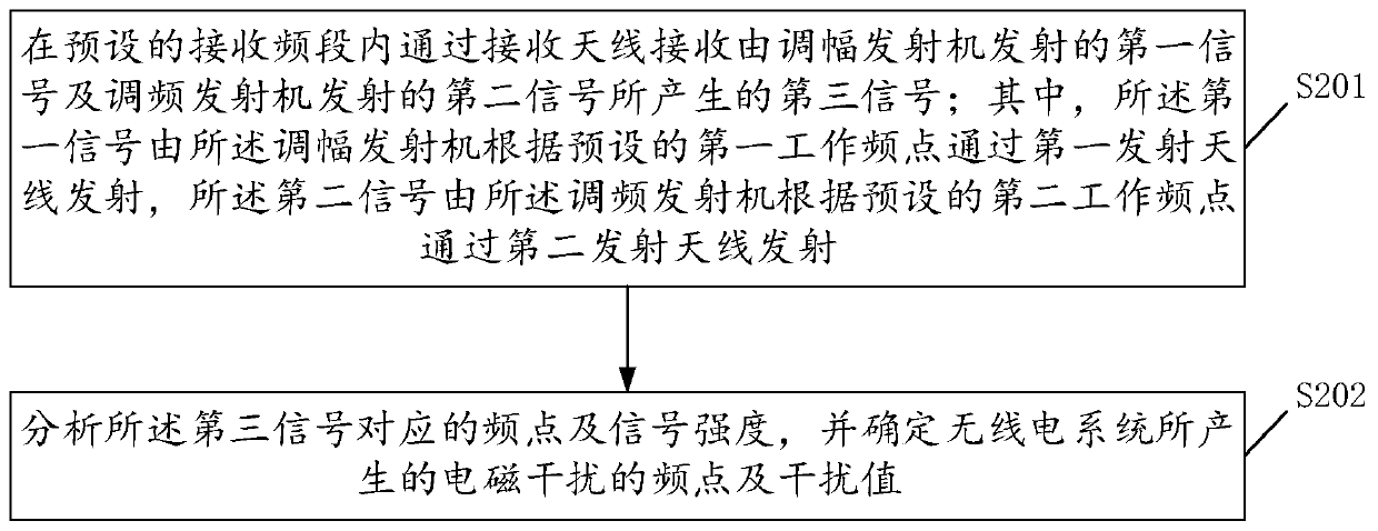 Radio system electromagnetic interference test system and method