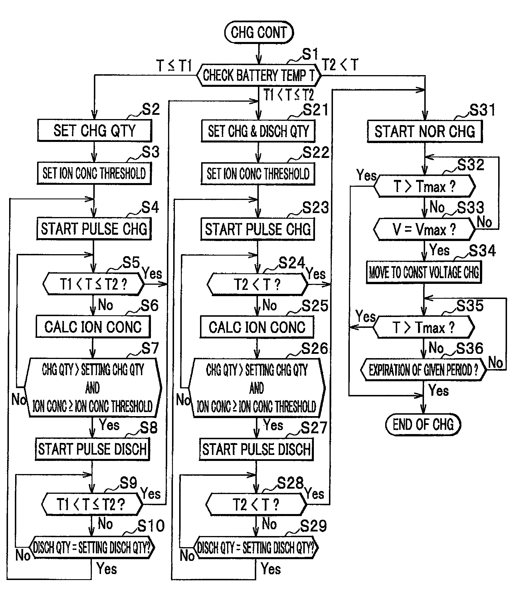 Method of charging battery based on calcualtion of an ion concentration of a solid active material and battery charging control system