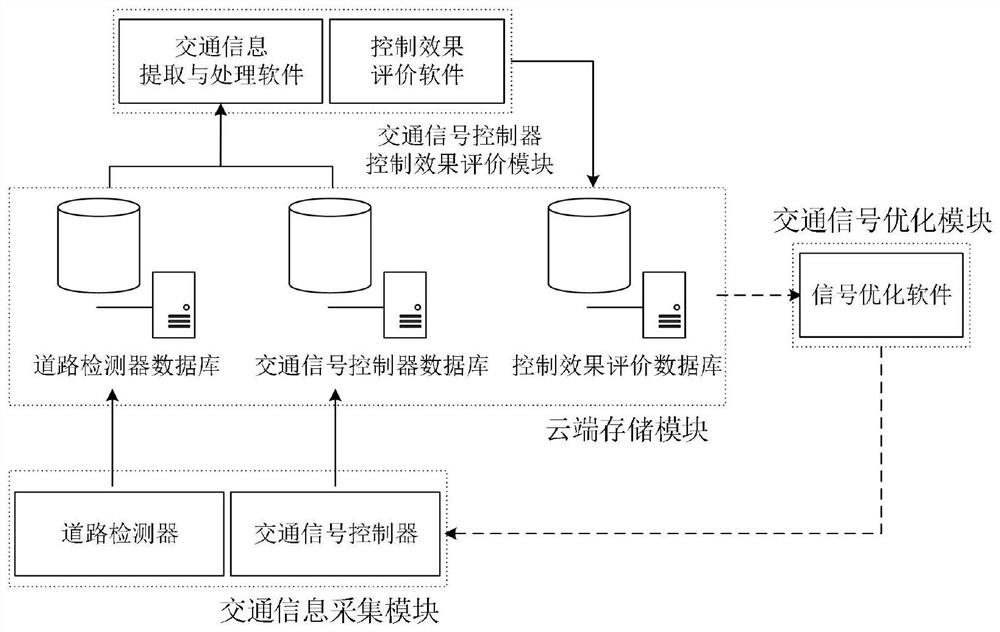 A method and system for online evaluation of traffic signal controller control effect