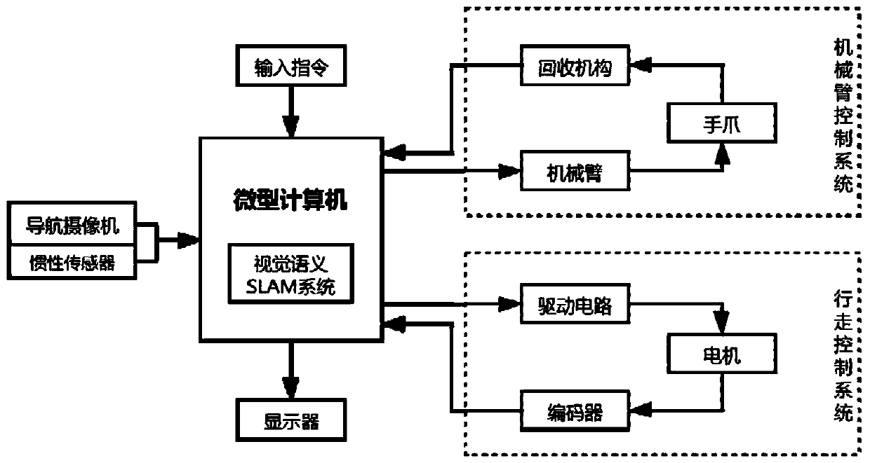 Garbage pickup robot based on visual semantic SLAM (simultaneous localization and mapping)