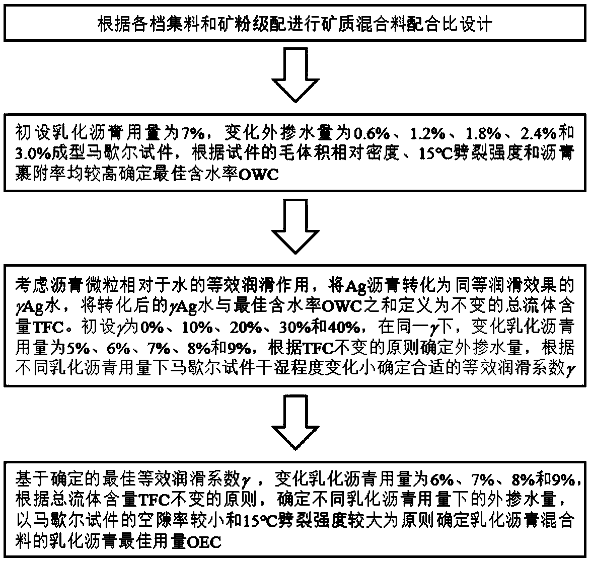 Method for determining optimal dosage of emulsified asphalt in emulsified asphalt mixture