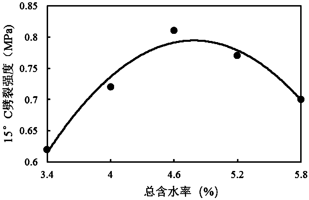 Method for determining optimal dosage of emulsified asphalt in emulsified asphalt mixture