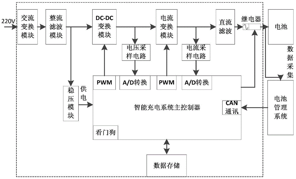 Intelligent charging system and charging method applied to power battery