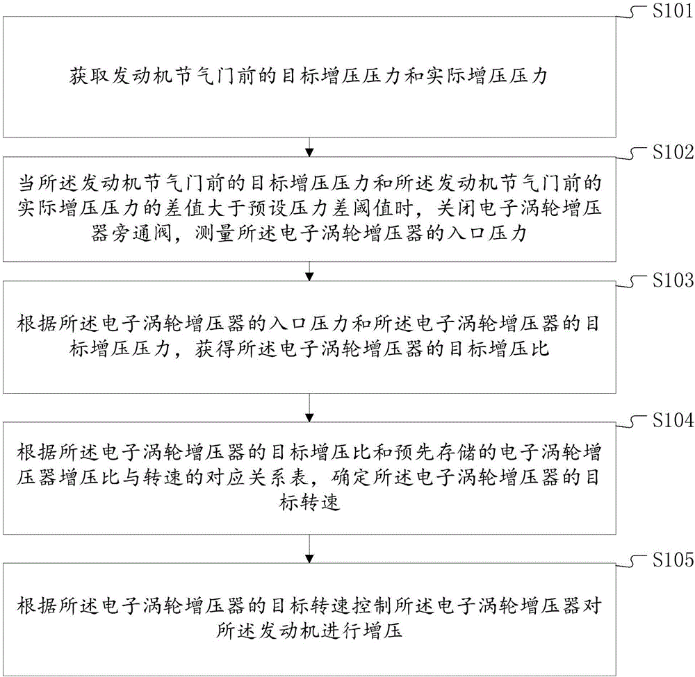 Pressurization method and system for engine