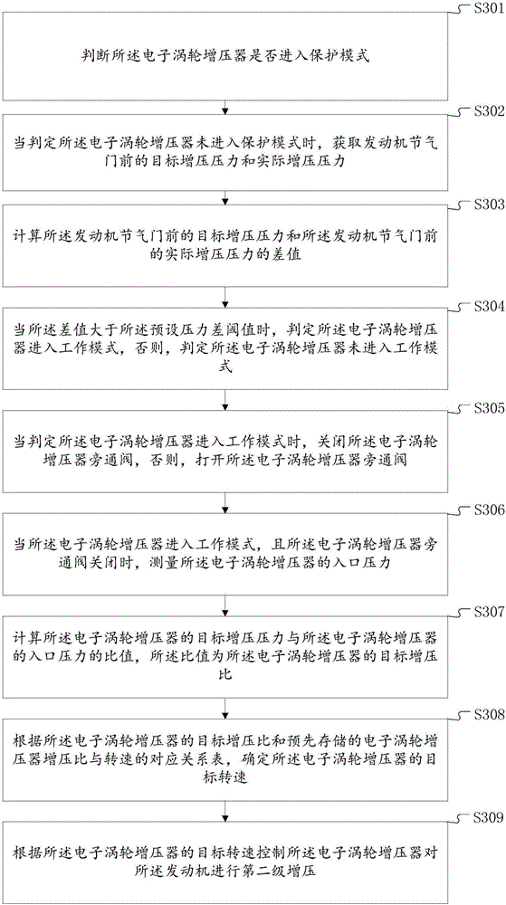 Pressurization method and system for engine