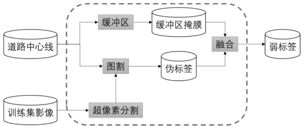 Remote sensing image road segmentation method based on convolutional neural network weak supervised learning