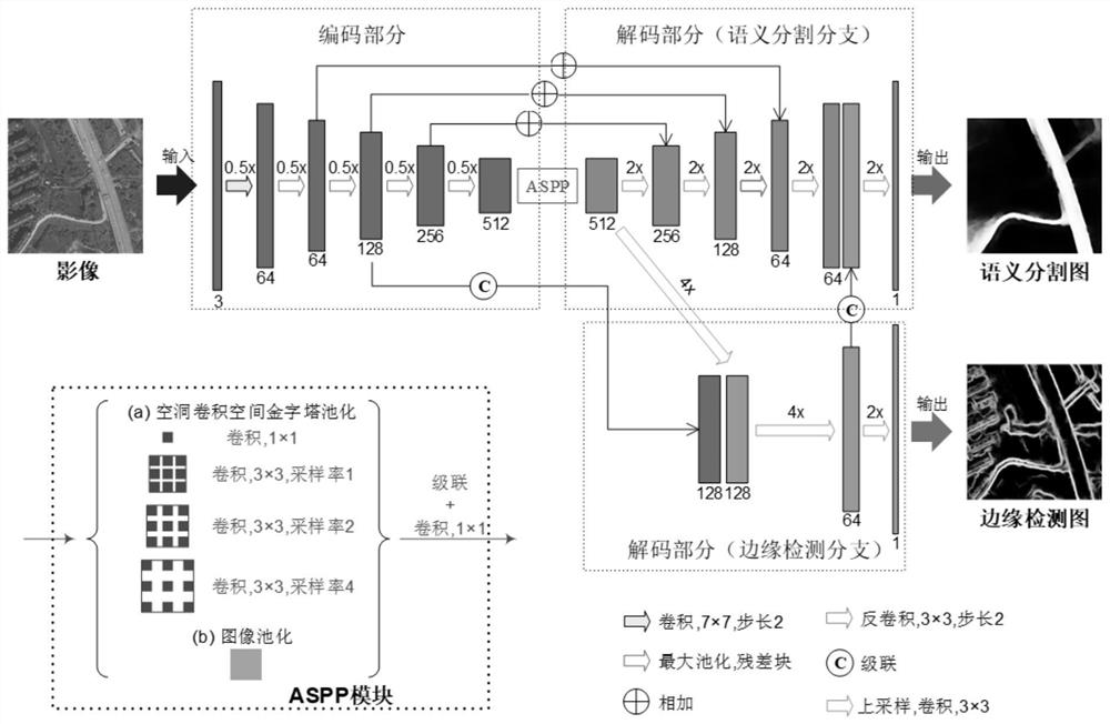 Remote sensing image road segmentation method based on convolutional neural network weak supervised learning