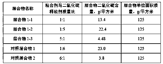 Sulfur dioxide fresh-keeping laminate, preparation method and application