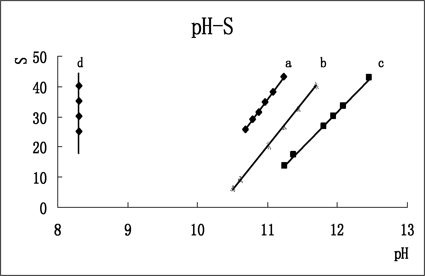 Method for measuring mixed base concentration by combining pH electrode and flow injection analysis (FIA)