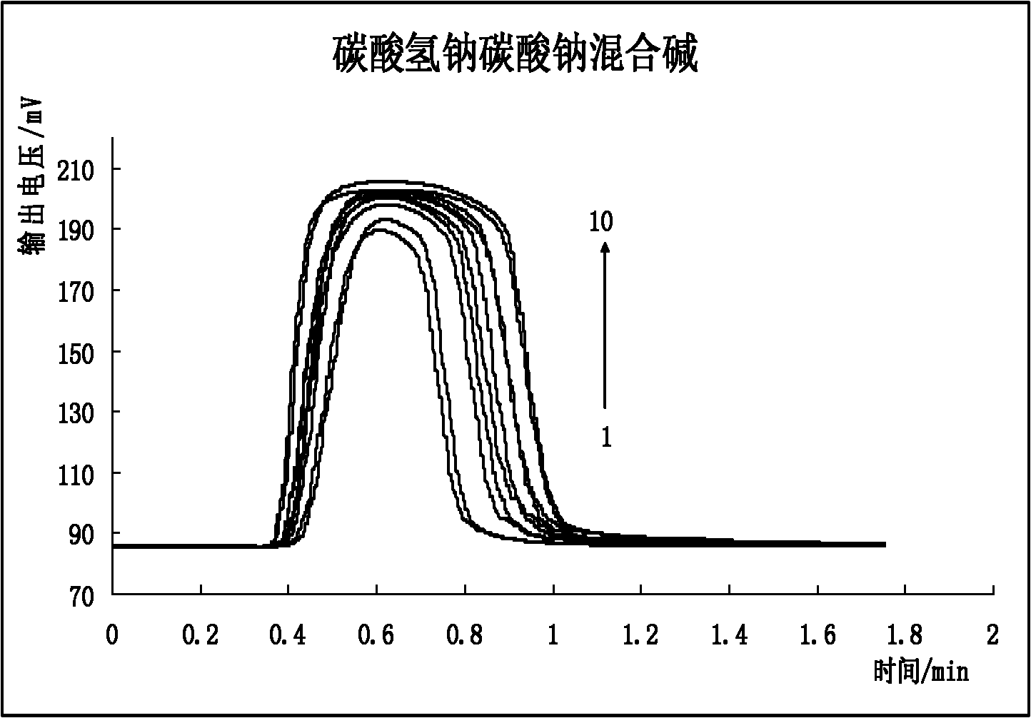 Method for measuring mixed base concentration by combining pH electrode and flow injection analysis (FIA)