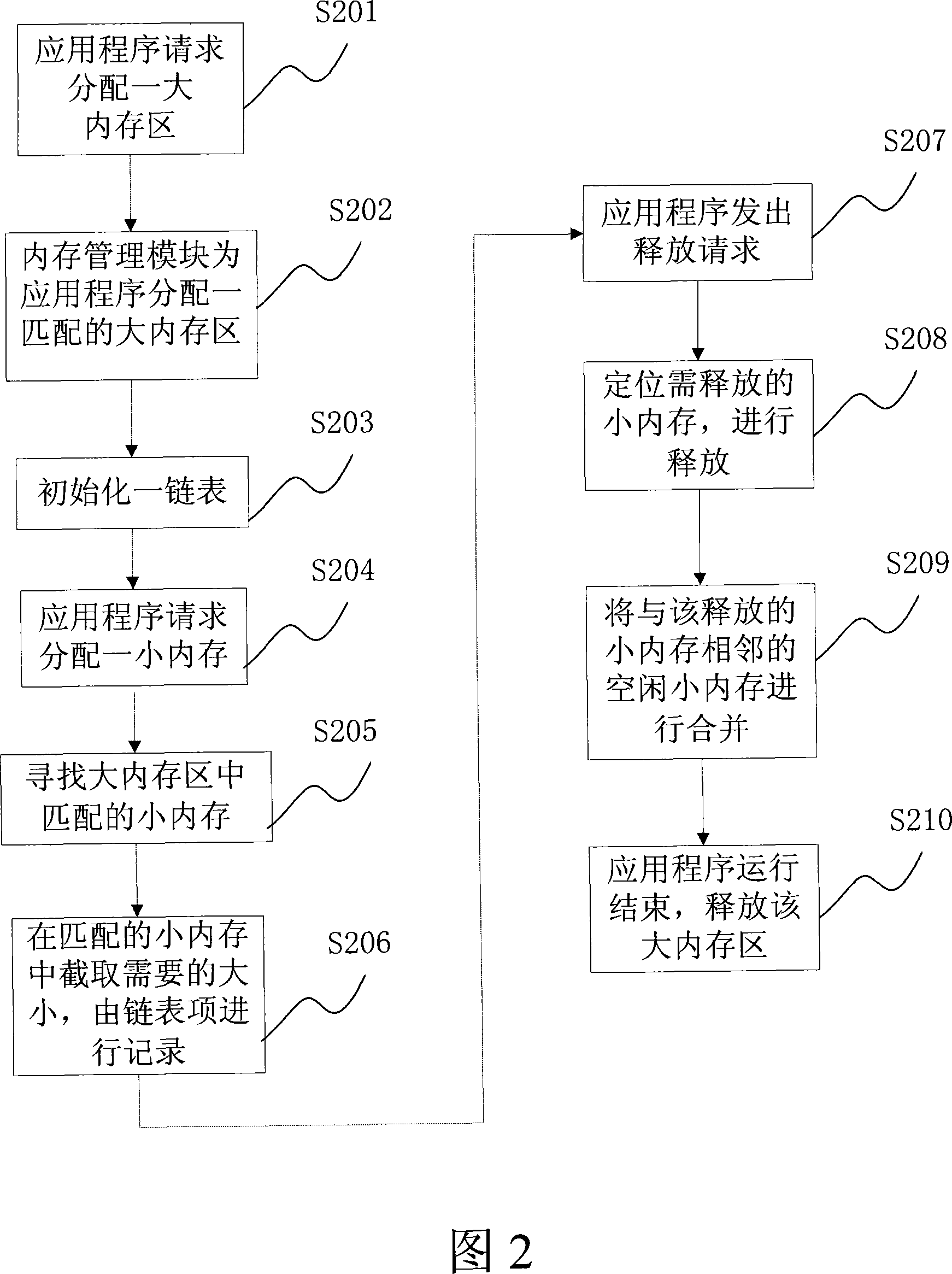 Internal memory managing method and device of embedded system