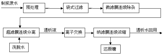 Method for comprehensively using pulping waste water by sulfite method