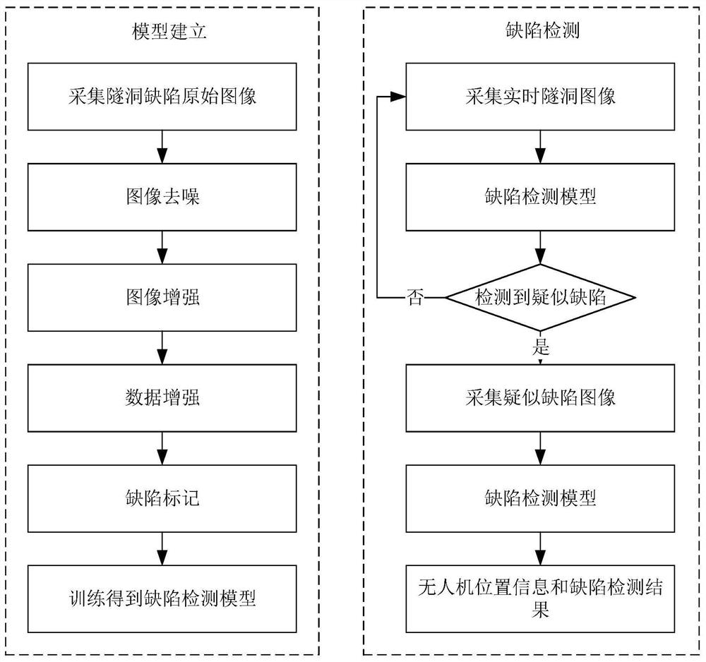 Unmanned aerial vehicle tunnel defect detection method and system