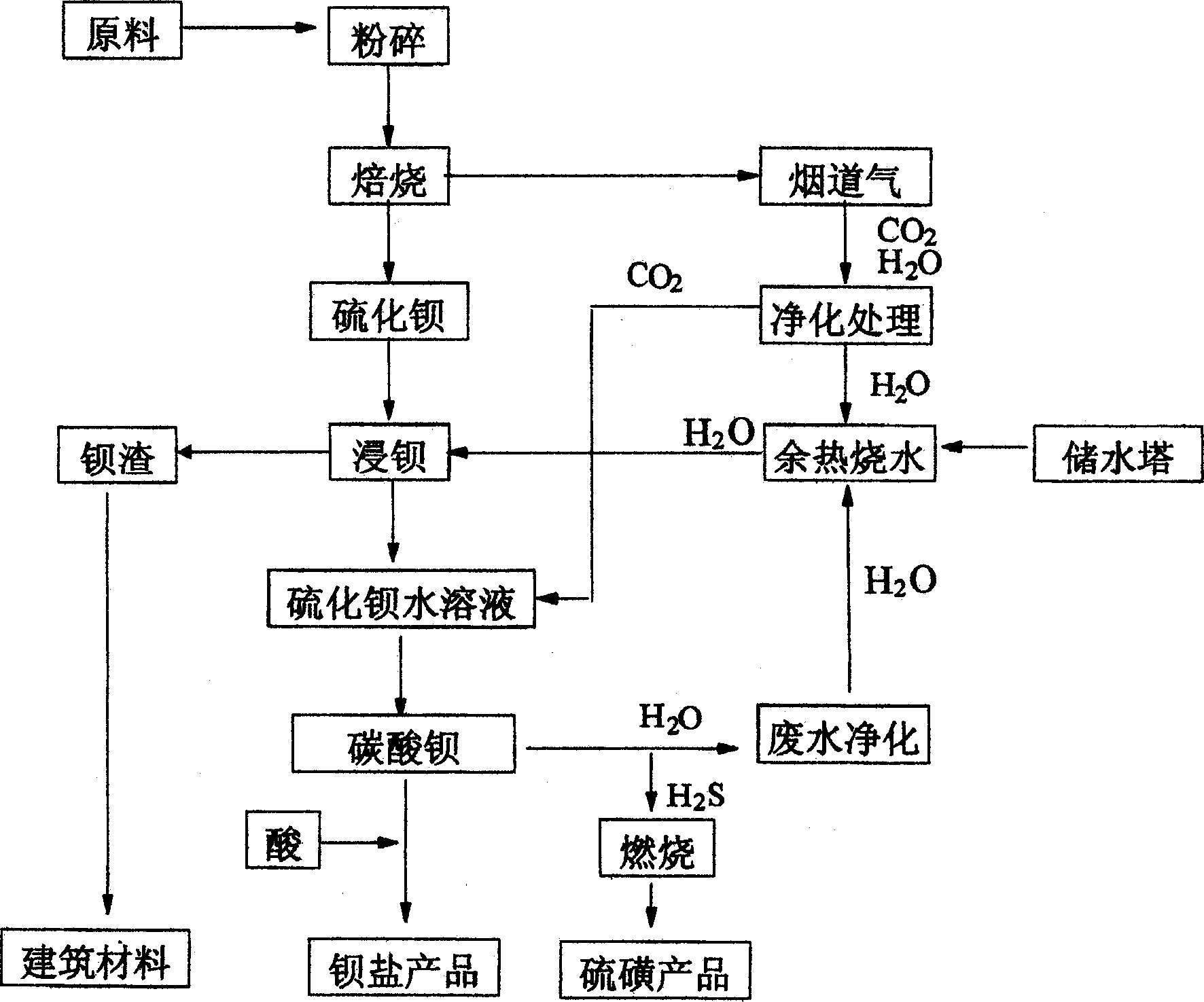 Method of producing barium sulfide and flue gas by calcining coal and barite to synthesize barium carbonate