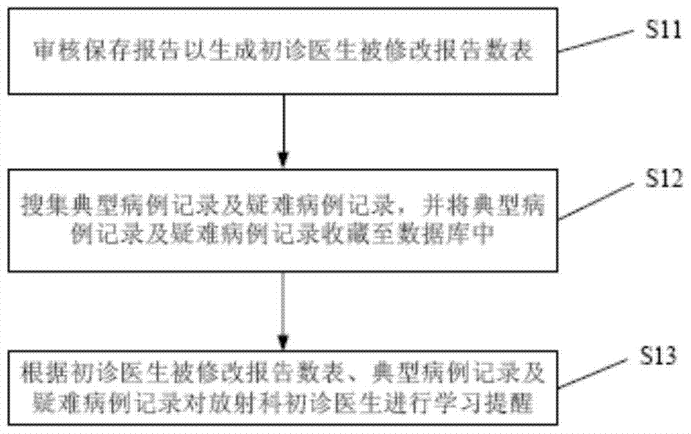 A method to realize the learning function of first-time doctors in radiology department