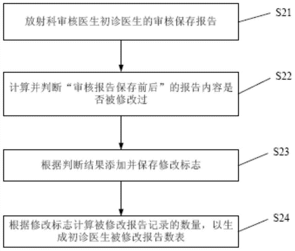 A method to realize the learning function of first-time doctors in radiology department