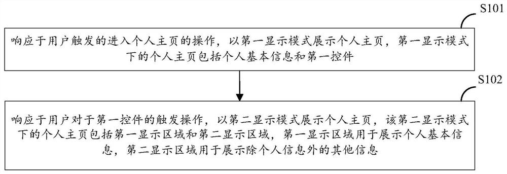 Personal homepage display method, device and equipment