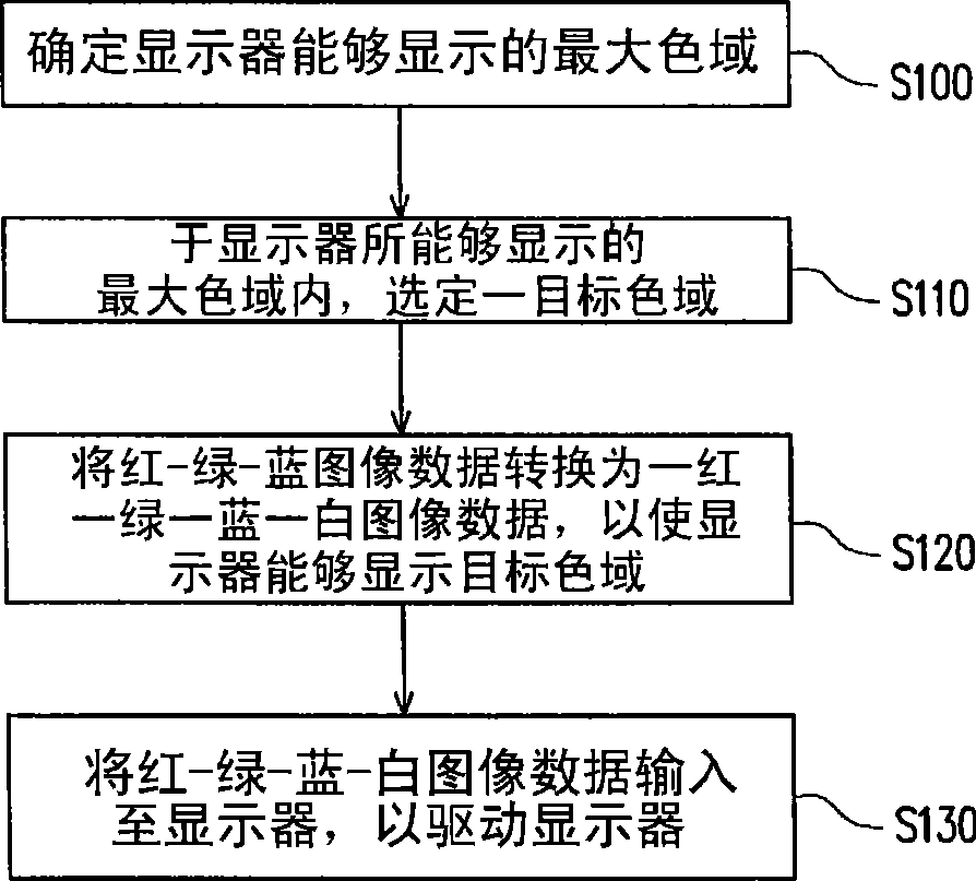 Driving method of display device