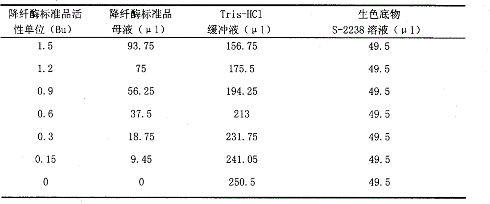 Method for detecting activity of batroxobin