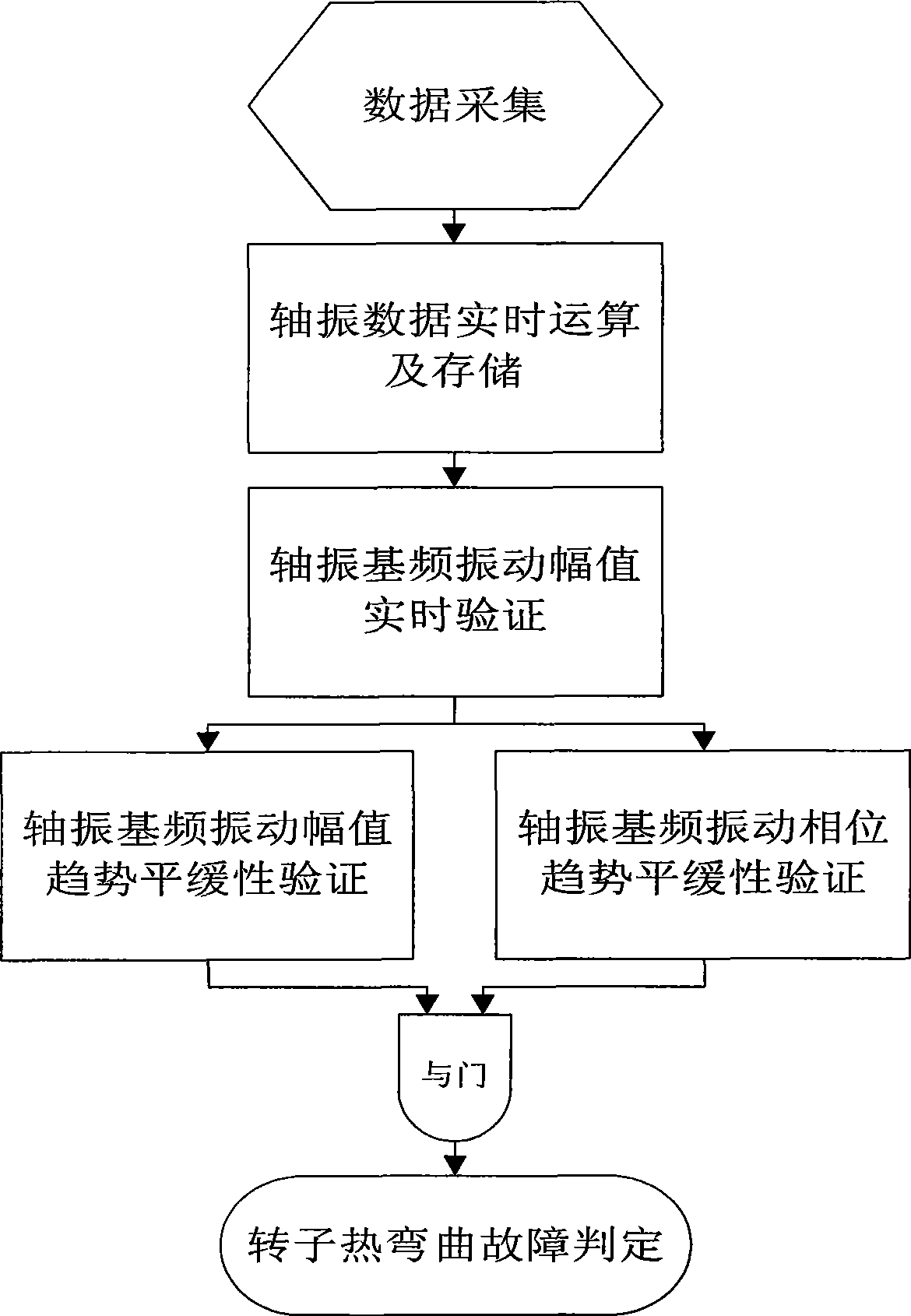 Steam-electric generating set rotor thermal bending unbalance fault real time diagnostic method