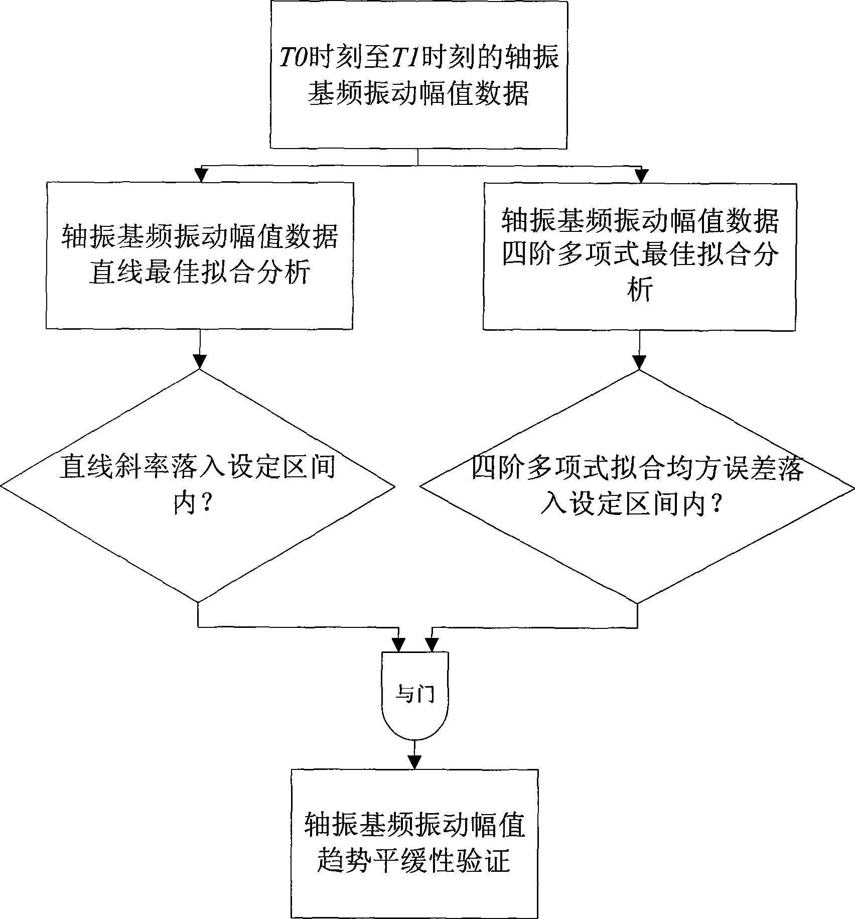 Steam-electric generating set rotor thermal bending unbalance fault real time diagnostic method