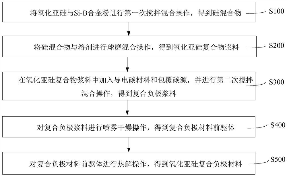 Silicon monoxide composite negative electrode material and preparation method thereof