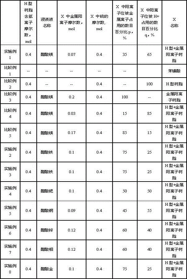 Diethylene acetate method vinyl acetate catalyst and vinyl acetate synthesis method